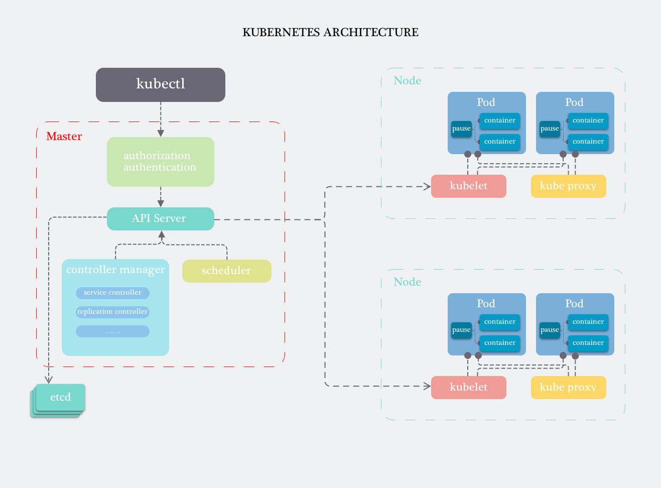 Kubernetes Architecture