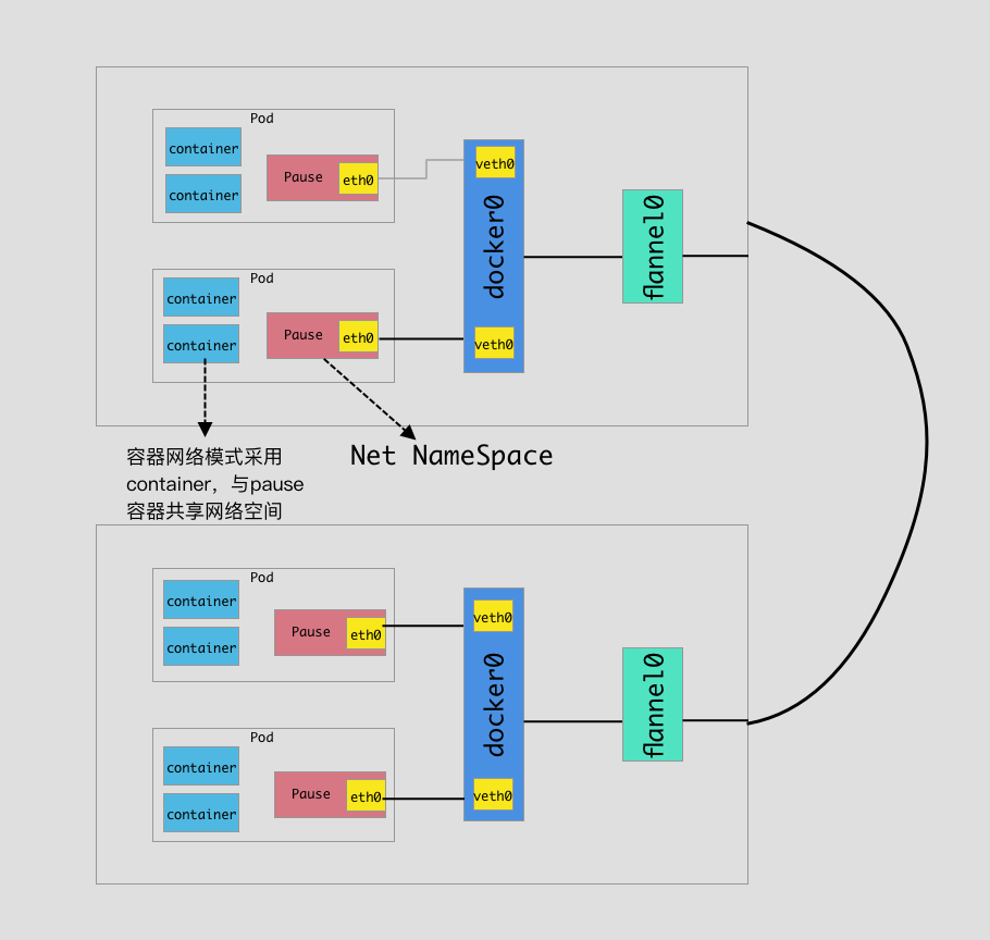 Multi Node Networking