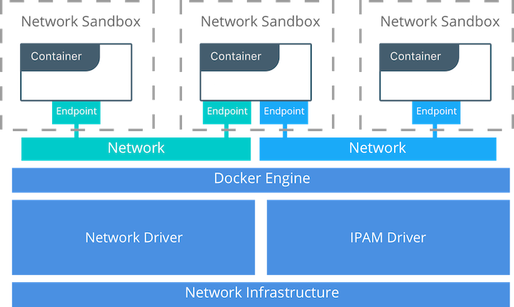 Docker Network Architecture