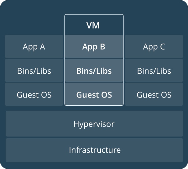 dockerVMVM