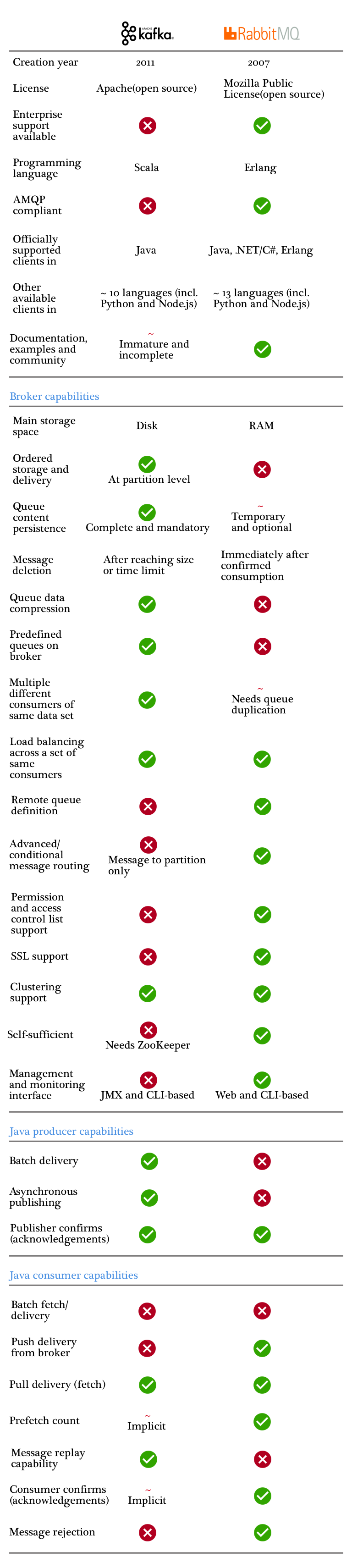 Kafka vs RabbitMQ