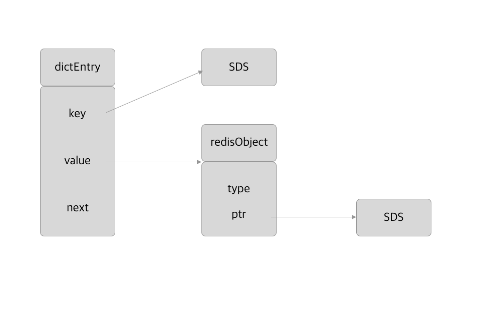 Redis 数据存储模型